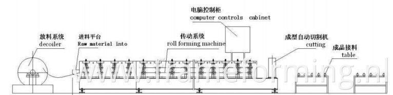 Roof Panel Making Machine